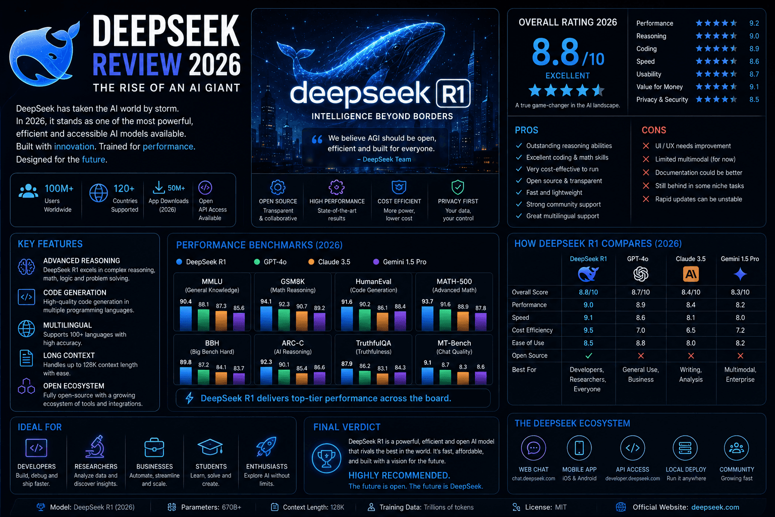 Article illustration: DeepSeek Review 2026: The Best Free ChatGPT Alternative? Complete Verdict