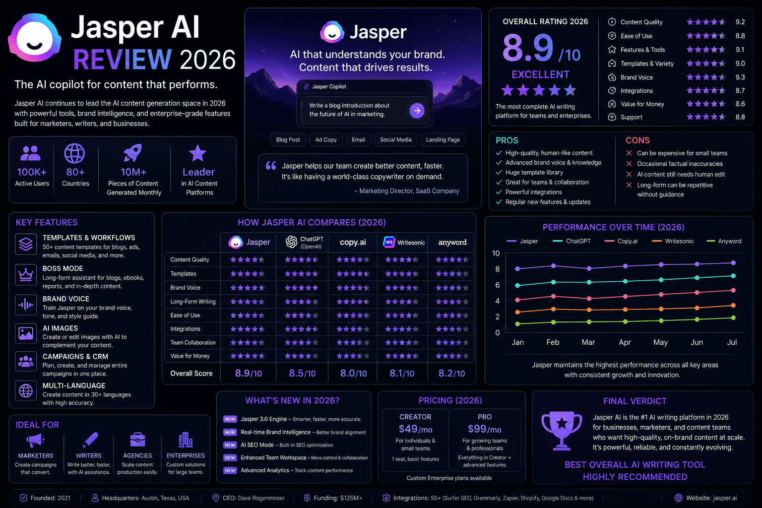 Article illustration: Jasper AI Review 2026: Is It Worth It? (Full Test)