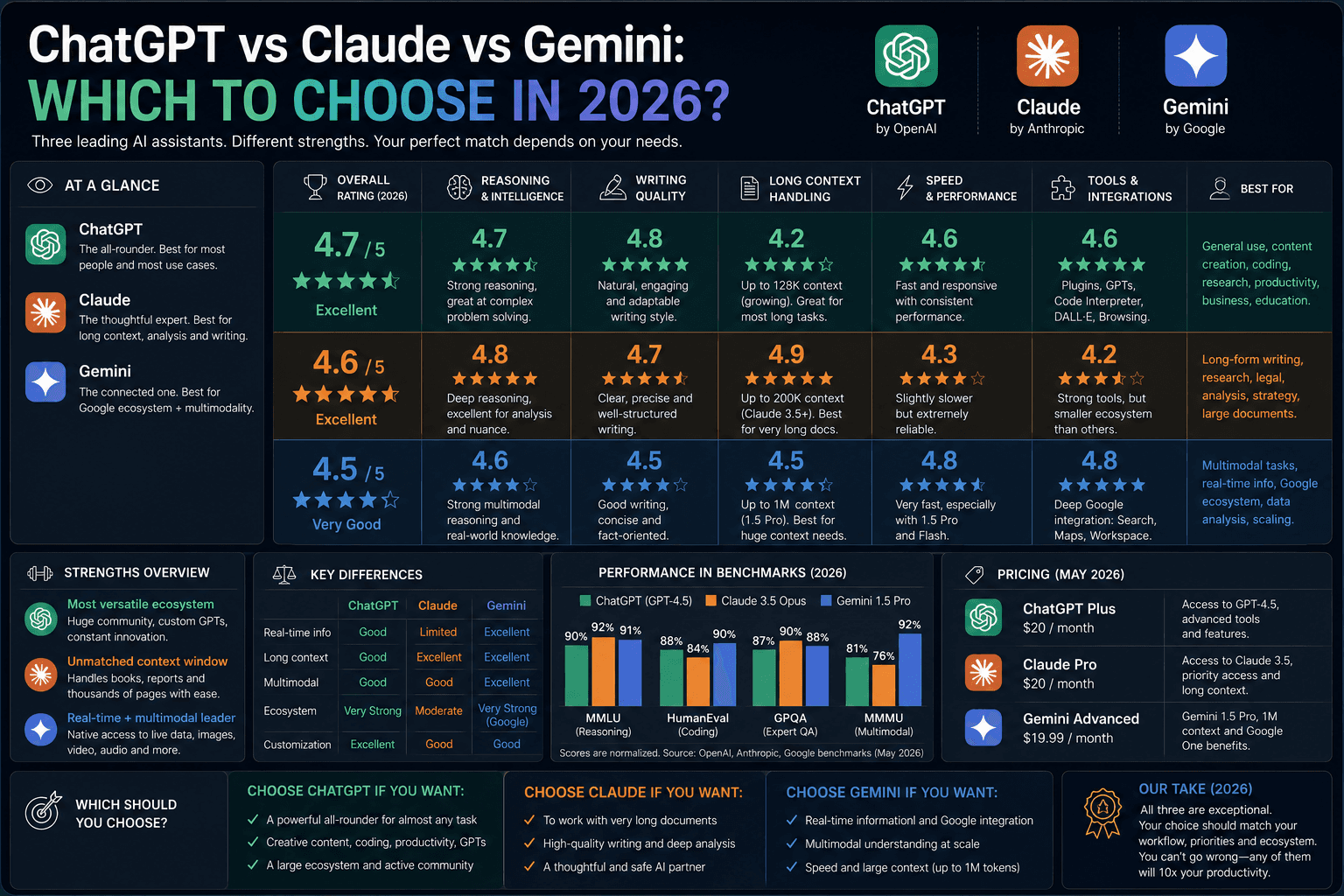 Article illustration: ChatGPT vs Claude vs Gemini: which to choose in 2026