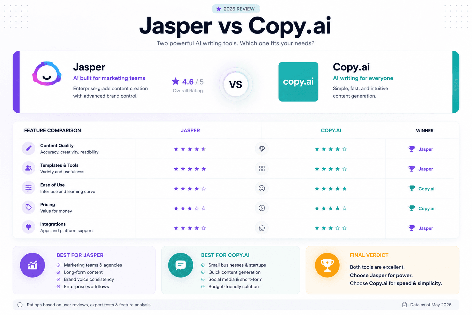 Article illustration: Jasper vs Copy.ai: which AI writing tool to choose