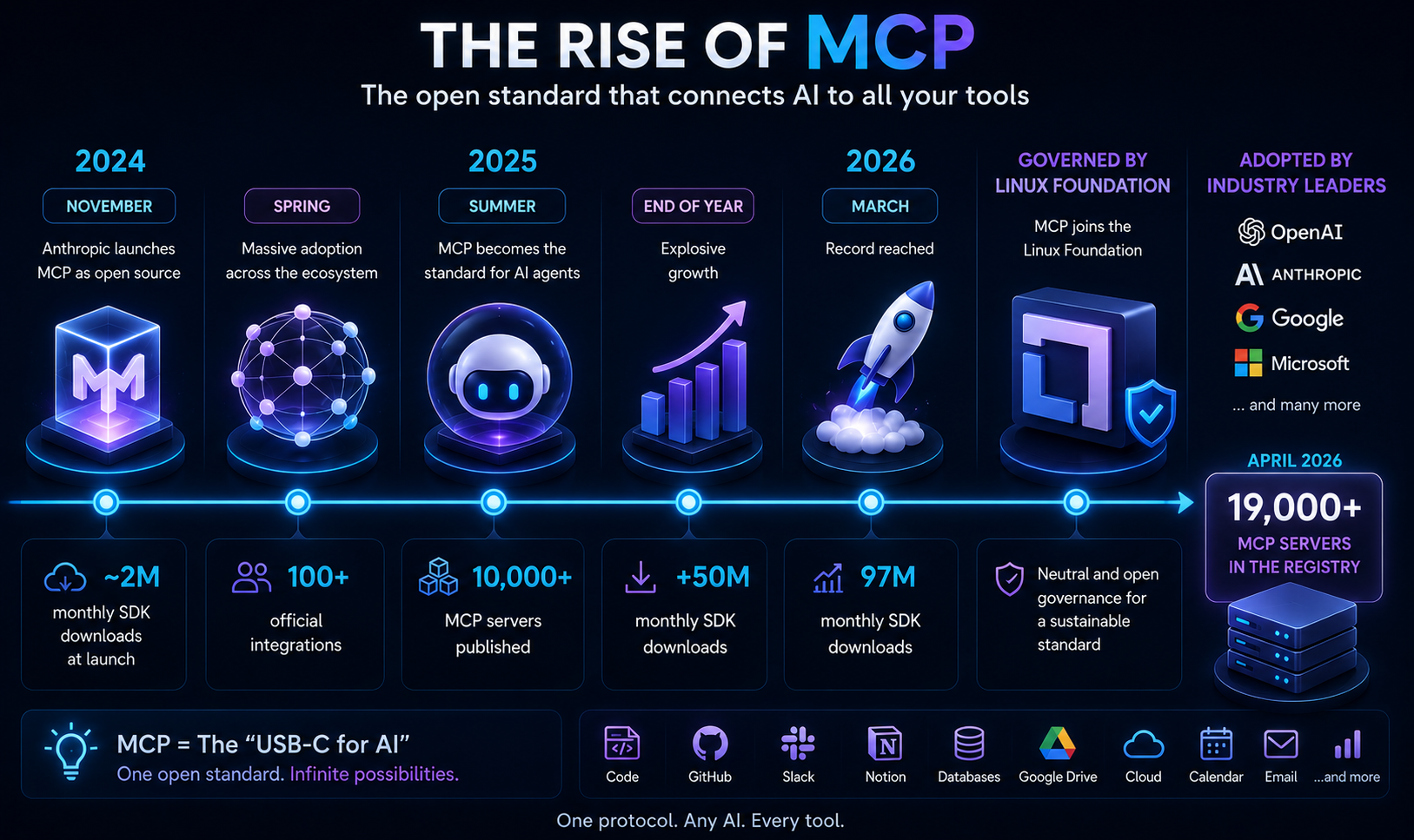 MCP adoption timeline: from Anthropic in 2024 to OpenAI, Google, Linux Foundation and 19,000+ MCP servers in 2026