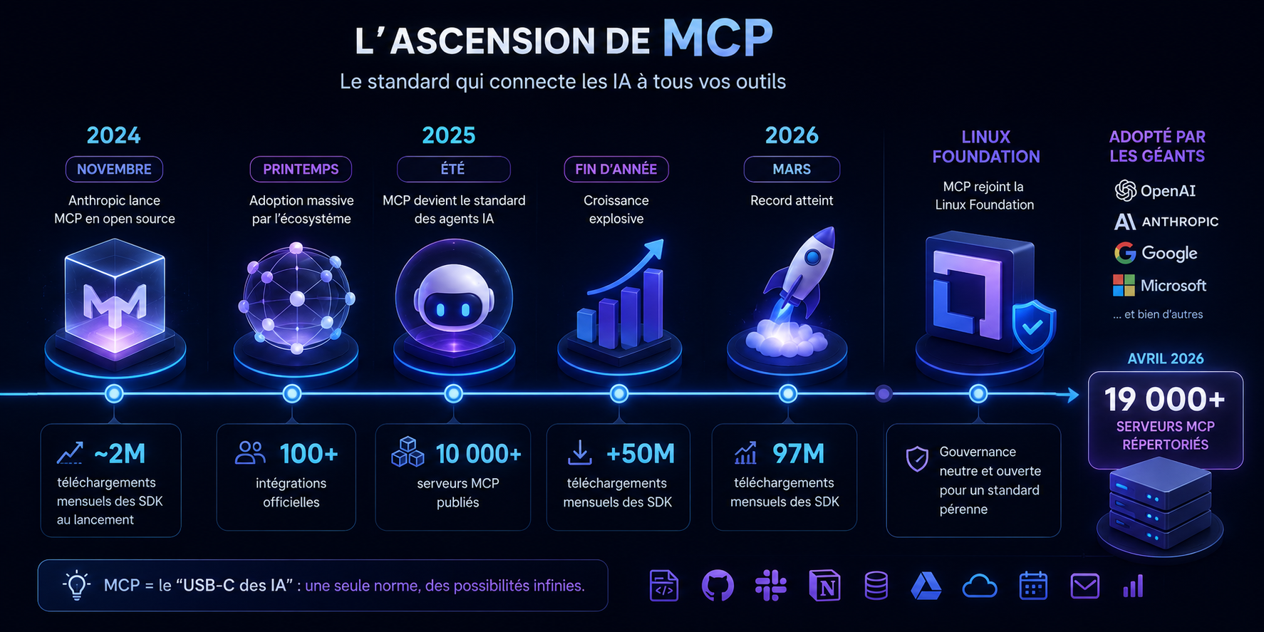 Timeline d'adoption de MCP : de 2024 à 2026, Anthropic, OpenAI, Google, Linux Foundation et plus de 19 000 serveurs MCP